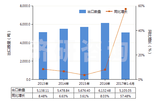 2013-2017年6月中國其他酰亞胺及其衍生物以及它們的鹽(HS29251900)出口量及增速統(tǒng)計(jì) 2013-2017年6月中國其他酰亞胺及其衍生物以及它們的鹽(HS29251900)出口量及增速統(tǒng)計(jì)